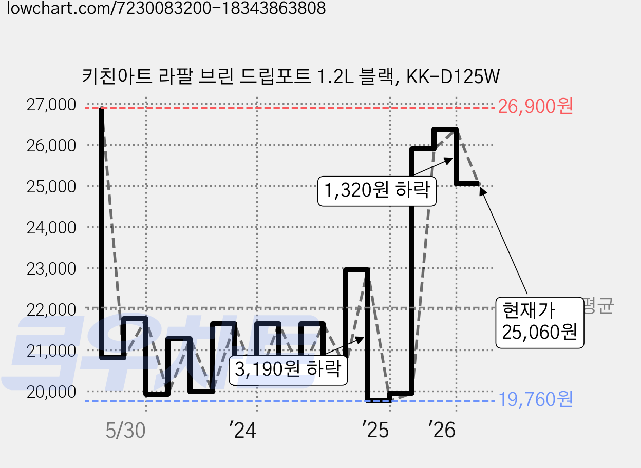 키친아트 라팔 브린 드립포트 1.2L 블랙, KK-D125W 가격 변동 차트, 현재가 25,060원, 관측 최저가 19,230원