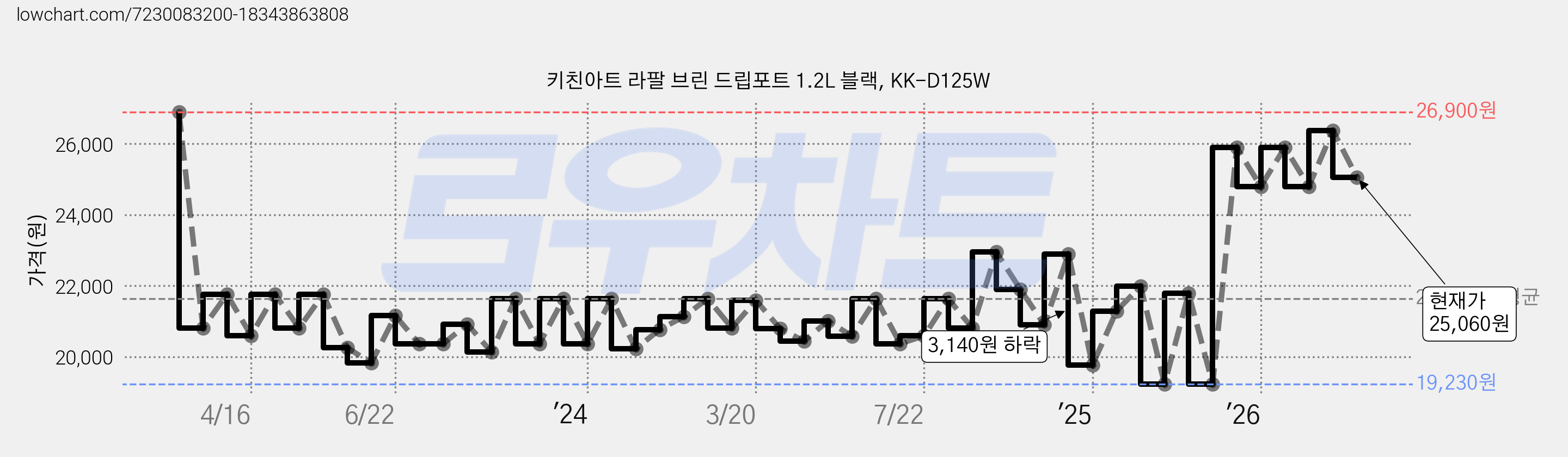키친아트 라팔 브린 드립포트 1.2L 블랙, KK-D125W 가격 변동 차트, 현재가 25,060원, 관측 최저가 19,230원