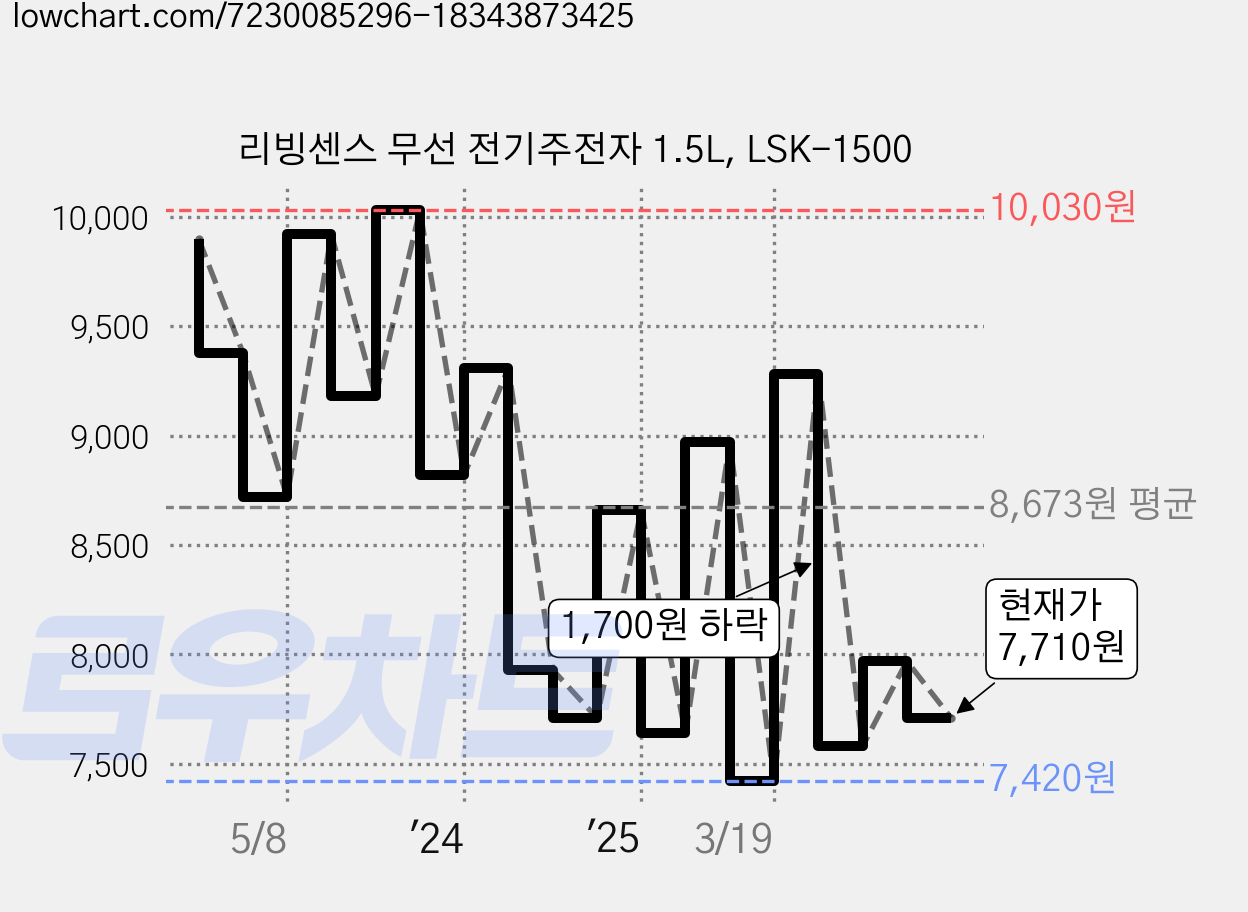 리빙센스 무선 전기주전자 1.5L, LSK-1500 가격 변동 차트, 현재가 7,710원, 관측 최저가 7,420원