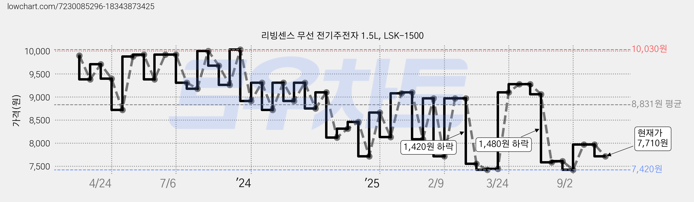 리빙센스 무선 전기주전자 1.5L, LSK-1500 가격 변동 차트, 현재가 7,710원, 관측 최저가 7,420원