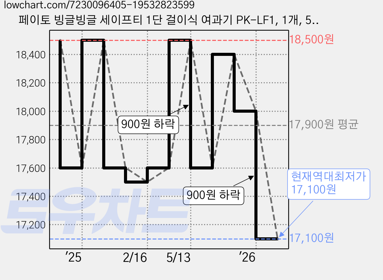 페이토 빙글빙글 세이프티 1단 걸이식 여과기 PK-LF1, 1개, 5.6W 가격 변동 차트, 현재가 17,100원, 역대최저가