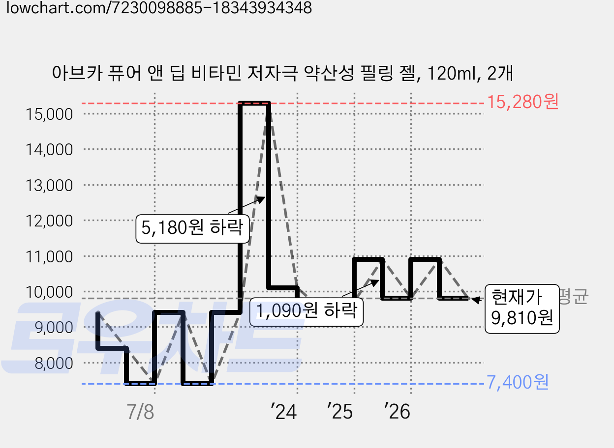 아브카 퓨어 앤 딥 비타민 저자극 약산성 필링 젤, 120ml, 2개 가격 변동 차트, 현재가 9,810원, 관측 최저가 7,400원
