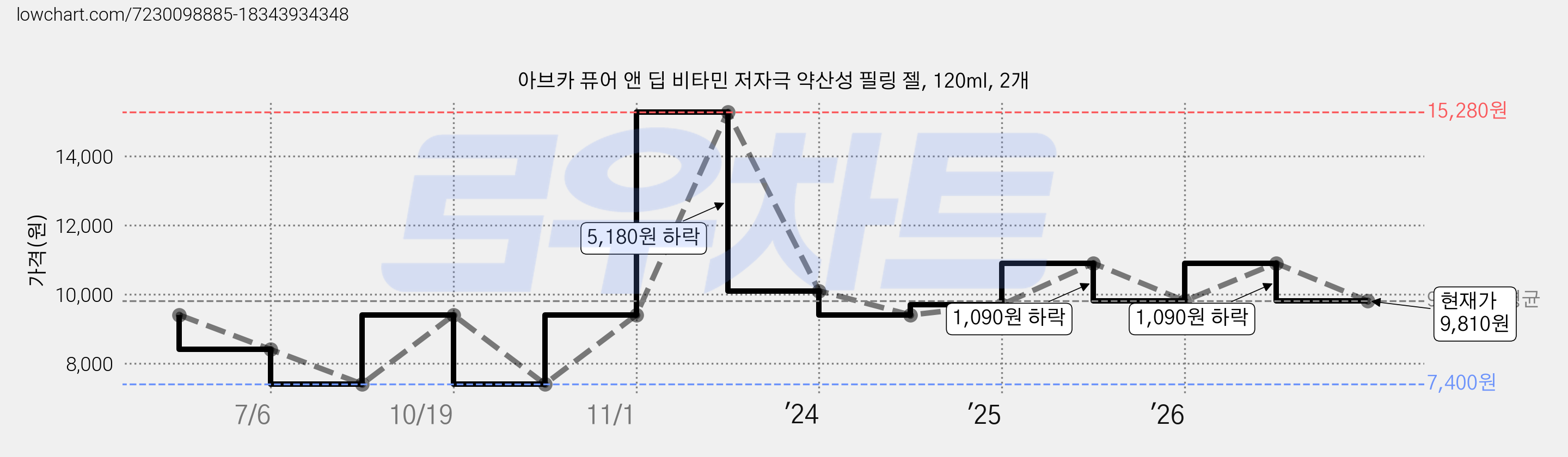아브카 퓨어 앤 딥 비타민 저자극 약산성 필링 젤, 120ml, 2개 가격 변동 차트, 현재가 9,810원, 관측 최저가 7,400원