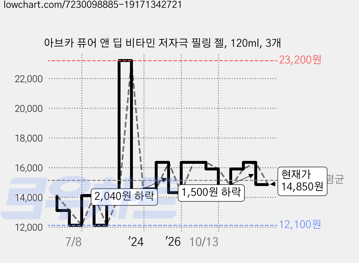 아브카 퓨어 앤 딥 비타민 저자극 필링 젤, 120ml, 3개 가격 변동 차트, 현재가 14,850원, 관측 최저가 12,100원