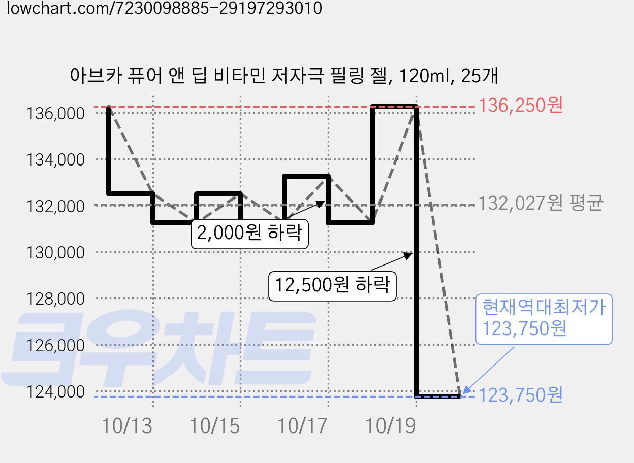 아브카 퓨어 앤 딥 비타민 저자극 필링 젤, 120ml, 25개 가격 변동 차트, 현재가 123,750원, 역대최저가