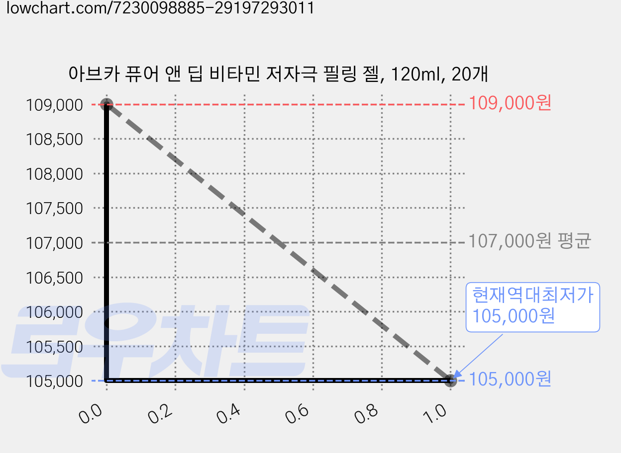 아브카 퓨어 앤 딥 비타민 저자극 필링 젤, 120ml, 20개 가격 변동 차트, 현재가 105,000원, 역대최저가