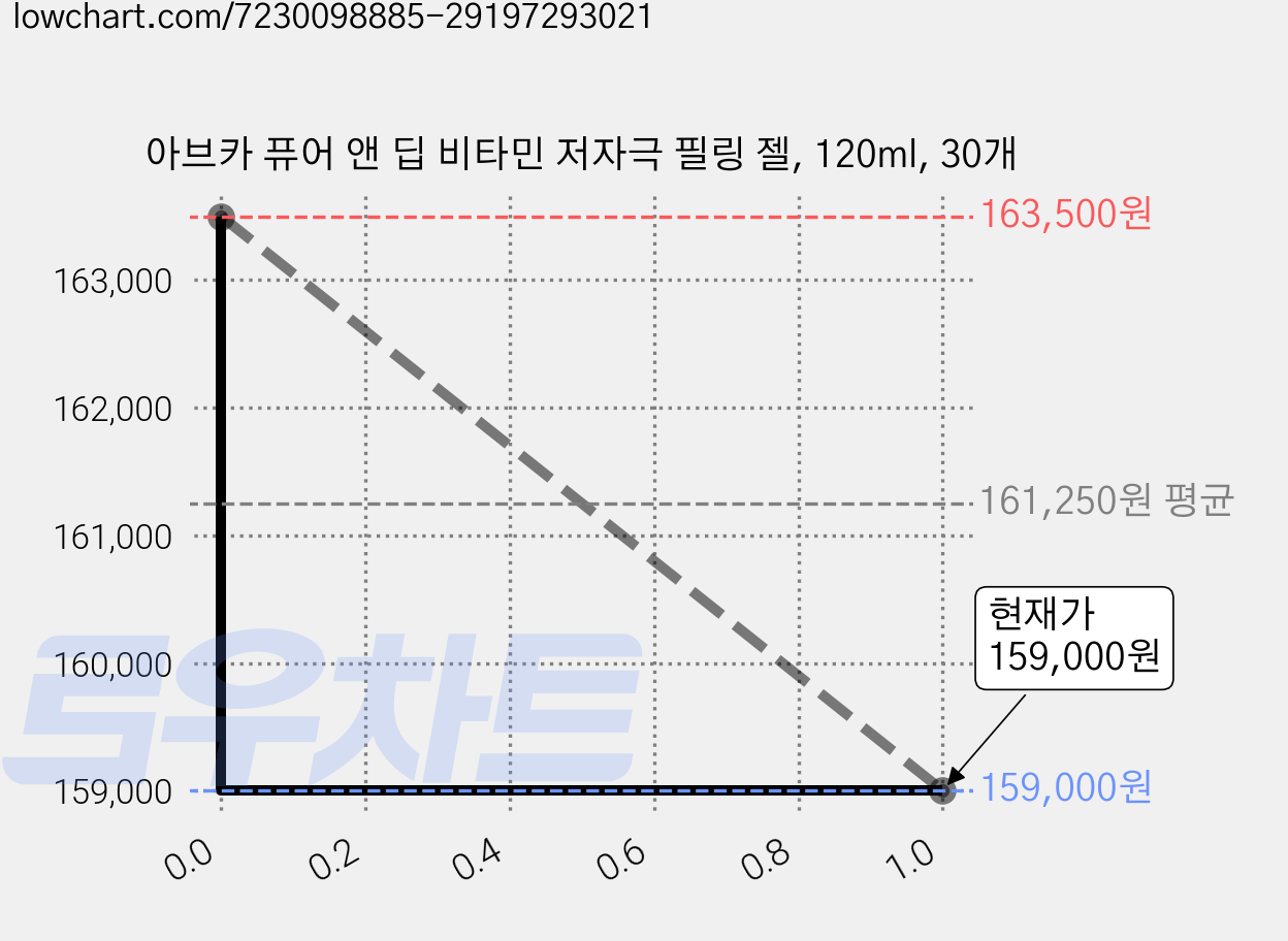 아브카 퓨어 앤 딥 비타민 저자극 필링 젤, 120ml, 30개 가격 변동 차트, 현재가 159,000원, 관측 최저가 157,500원