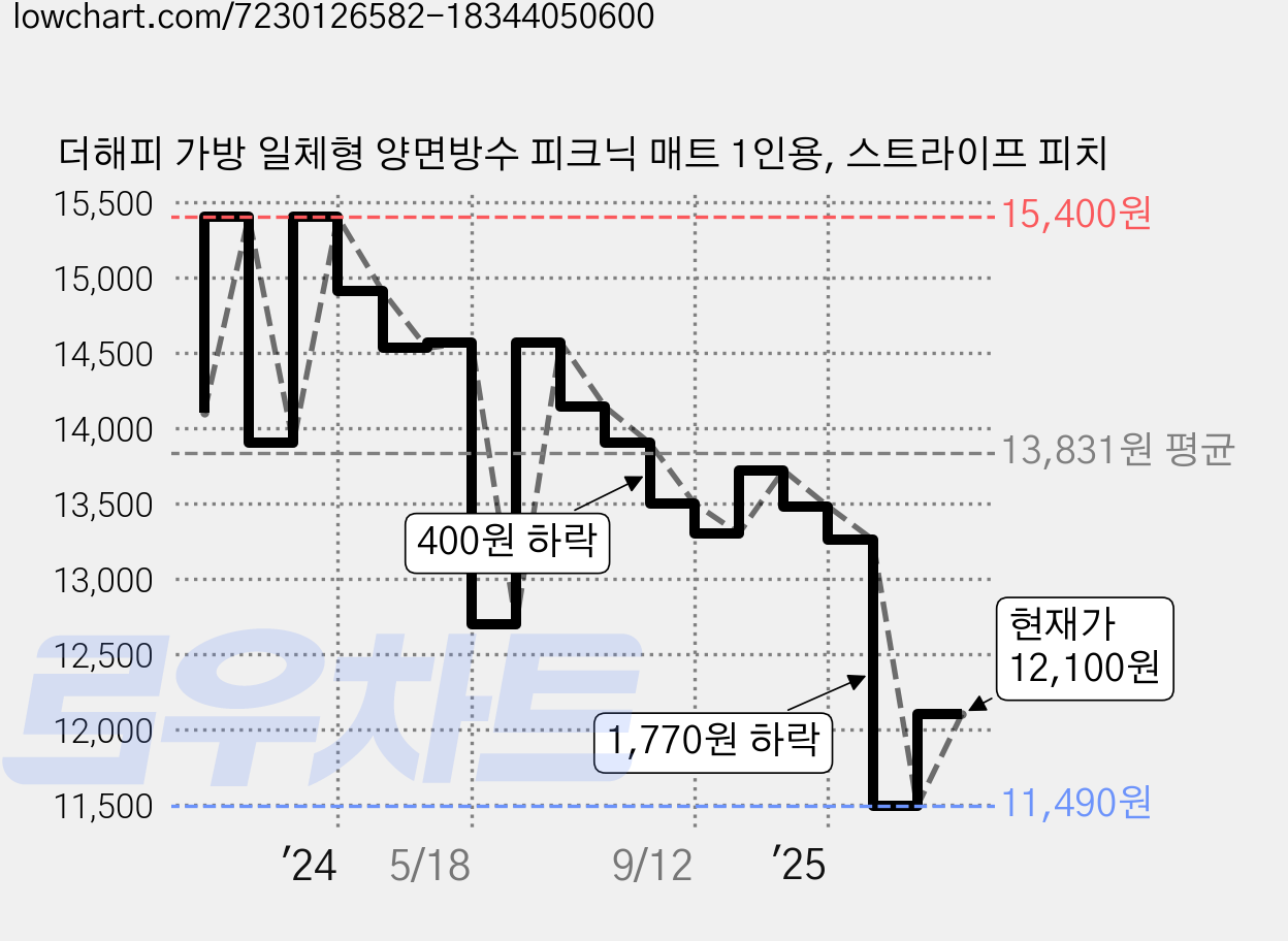 더해피 가방 일체형 양면방수 피크닉 매트 1인용, 스트라이프 피치 가격 변동 차트, 현재가 12,100원, 관측 최저가 11,490원