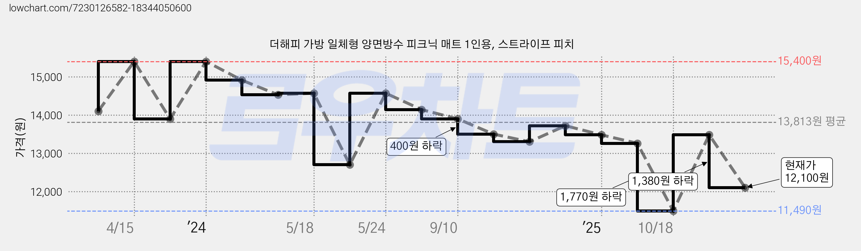 더해피 가방 일체형 양면방수 피크닉 매트 1인용, 스트라이프 피치 가격 변동 차트, 현재가 12,100원, 관측 최저가 11,490원