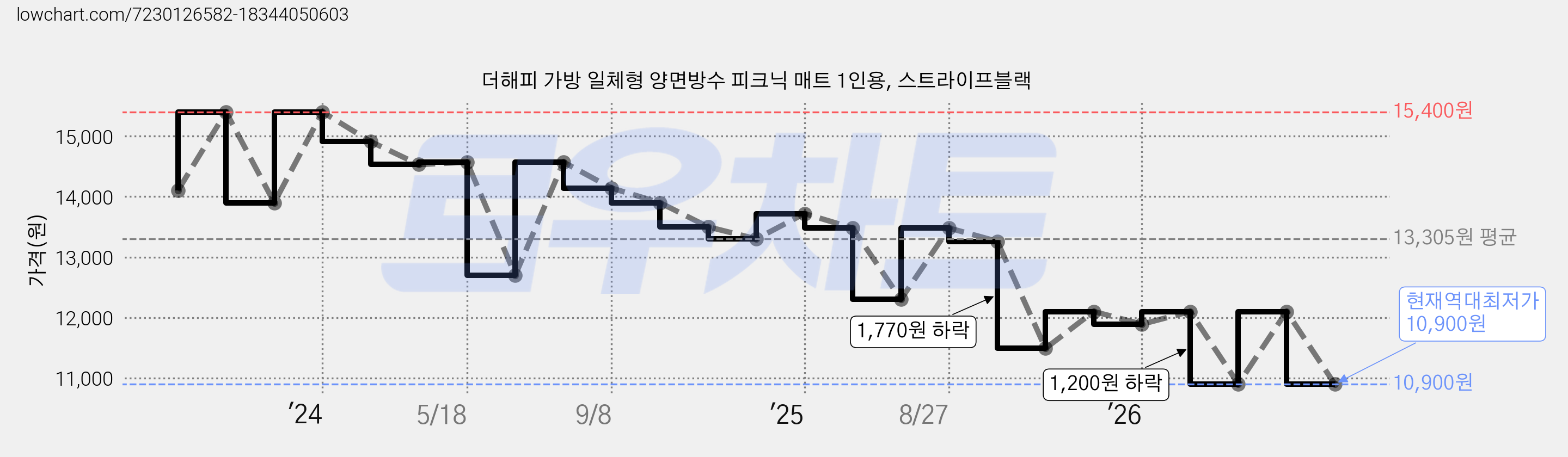 더해피 가방 일체형 양면방수 피크닉 매트 1인용, 스트라이프블랙 가격 변동 차트, 현재가 10,900원, 역대최저가