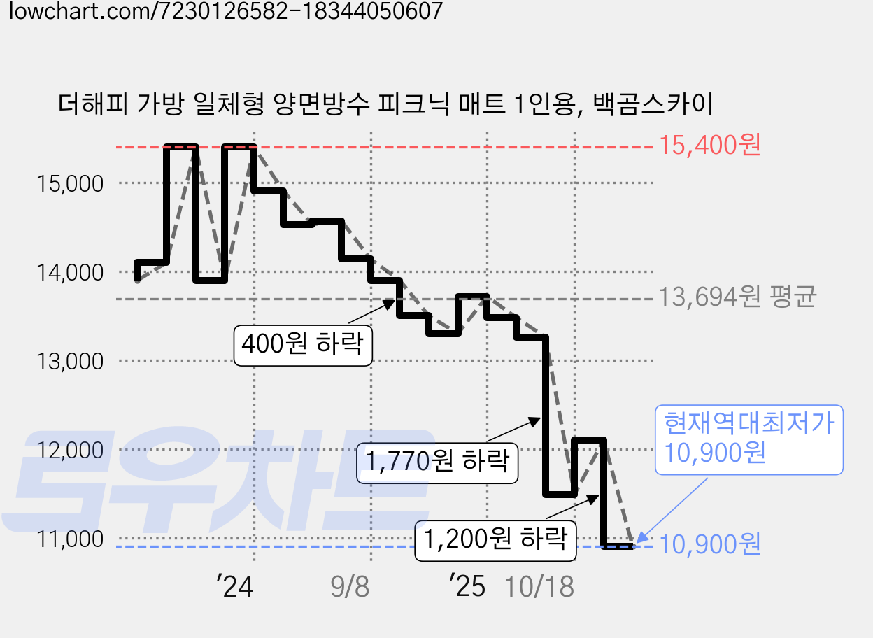 더해피 가방 일체형 양면방수 피크닉 매트 1인용, 백곰스카이 가격 변동 차트, 현재가 10,900원, 역대최저가