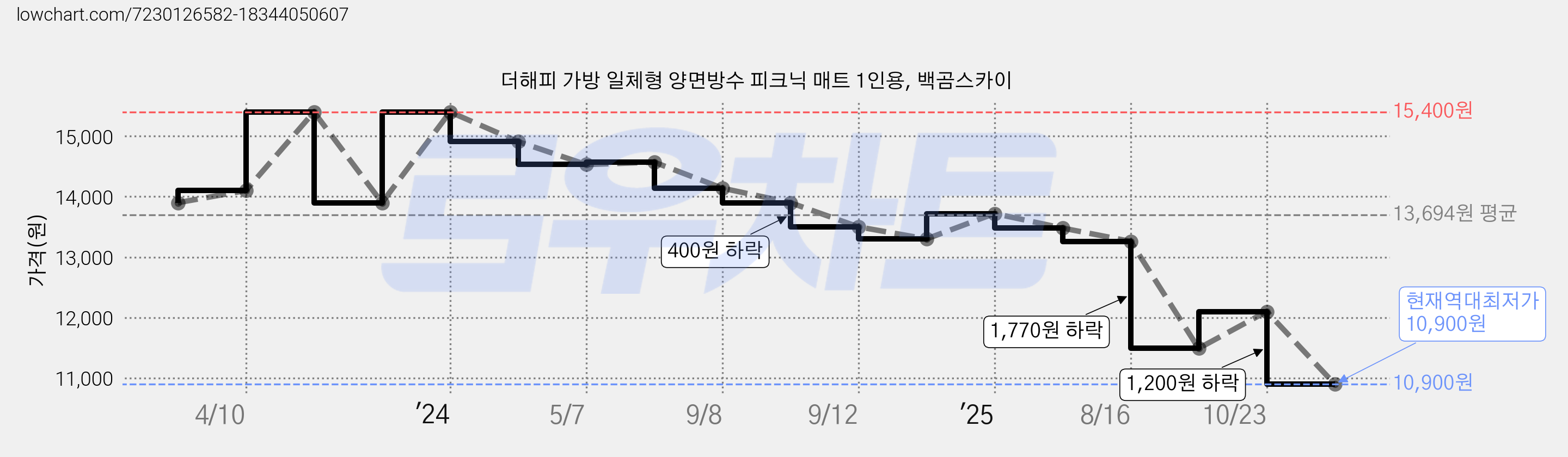 더해피 가방 일체형 양면방수 피크닉 매트 1인용, 백곰스카이 가격 변동 차트, 현재가 10,900원, 역대최저가