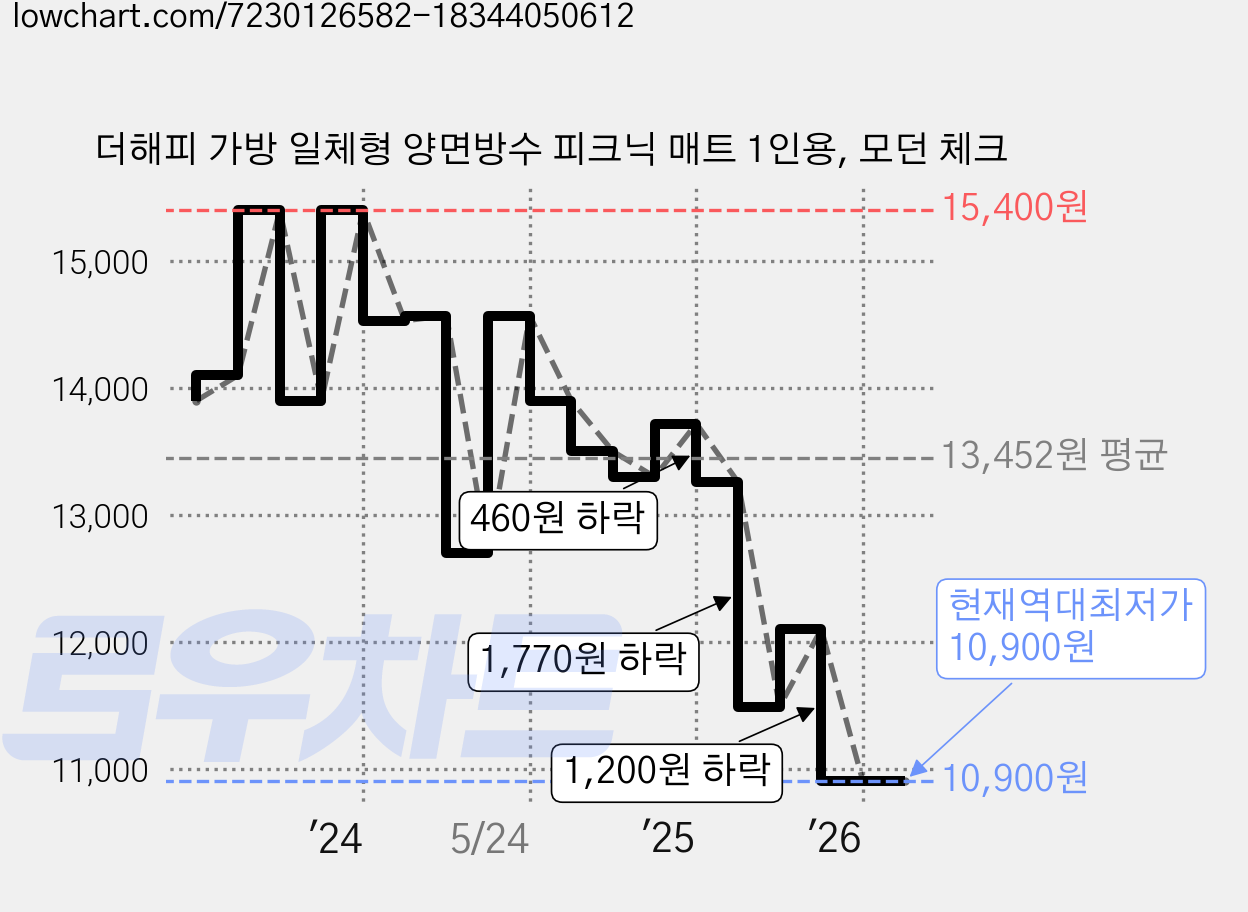 더해피 가방 일체형 양면방수 피크닉 매트 1인용, 모던 체크 가격 변동 차트, 현재가 10,900원, 역대최저가