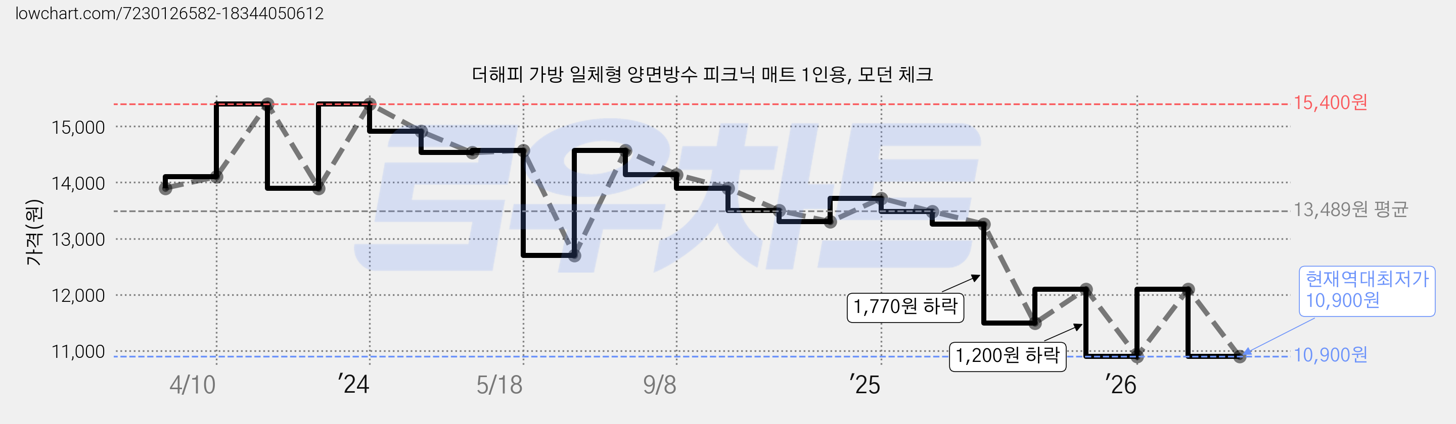 더해피 가방 일체형 양면방수 피크닉 매트 1인용, 모던 체크 가격 변동 차트, 현재가 10,900원, 역대최저가