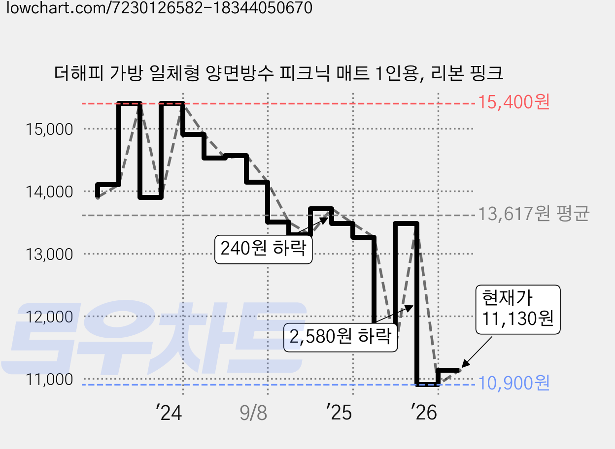 더해피 가방 일체형 양면방수 피크닉 매트 1인용, 리본 핑크 가격 변동 차트, 현재가 11,130원, 관측 최저가 10,900원