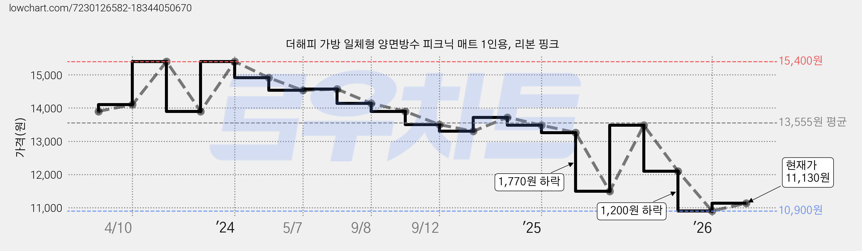 더해피 가방 일체형 양면방수 피크닉 매트 1인용, 리본 핑크 가격 변동 차트, 현재가 11,130원, 관측 최저가 10,900원