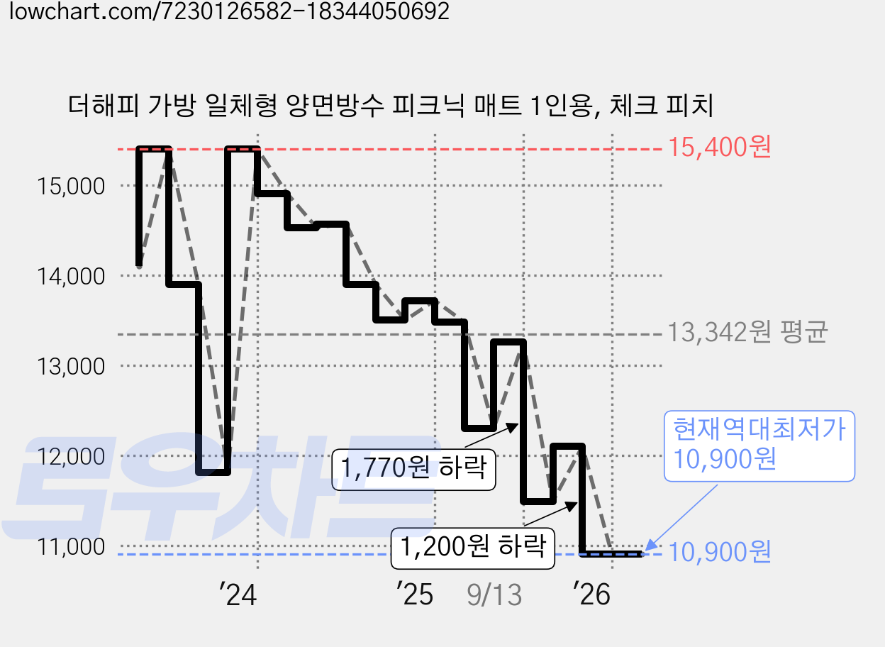 더해피 가방 일체형 양면방수 피크닉 매트 1인용, 체크 피치 가격 변동 차트, 현재가 10,900원, 역대최저가