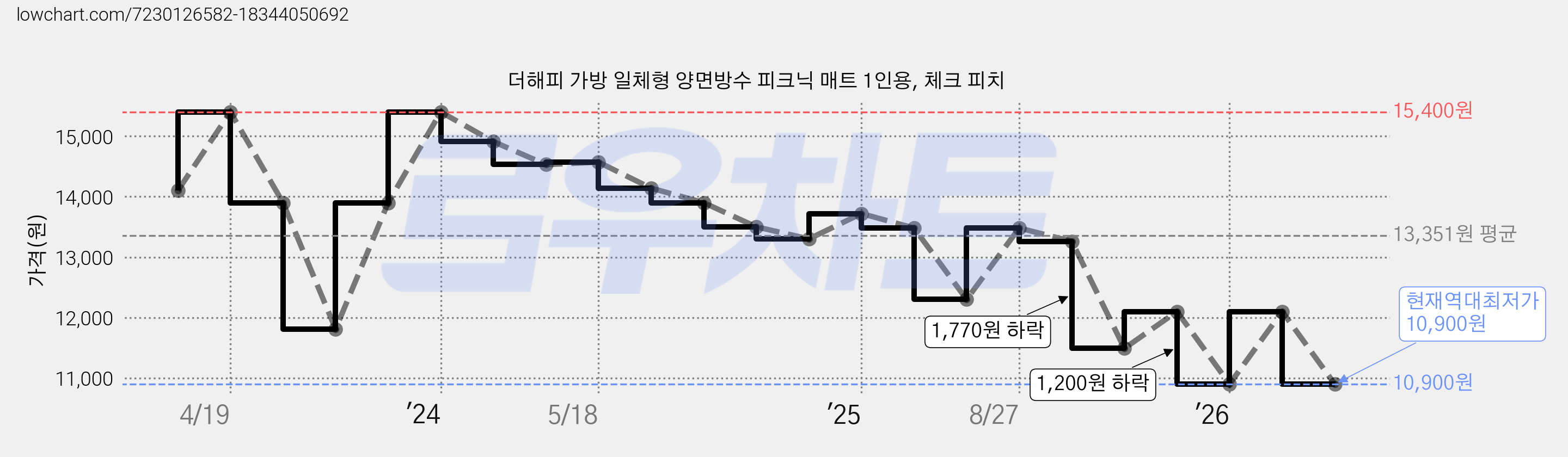 더해피 가방 일체형 양면방수 피크닉 매트 1인용, 체크 피치 가격 변동 차트, 현재가 10,900원, 역대최저가