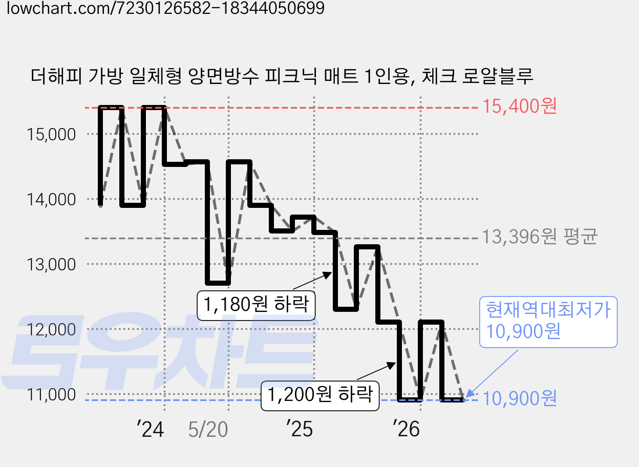 더해피 가방 일체형 양면방수 피크닉 매트 1인용, 체크 로얄블루 가격 변동 차트, 현재가 10,900원, 역대최저가