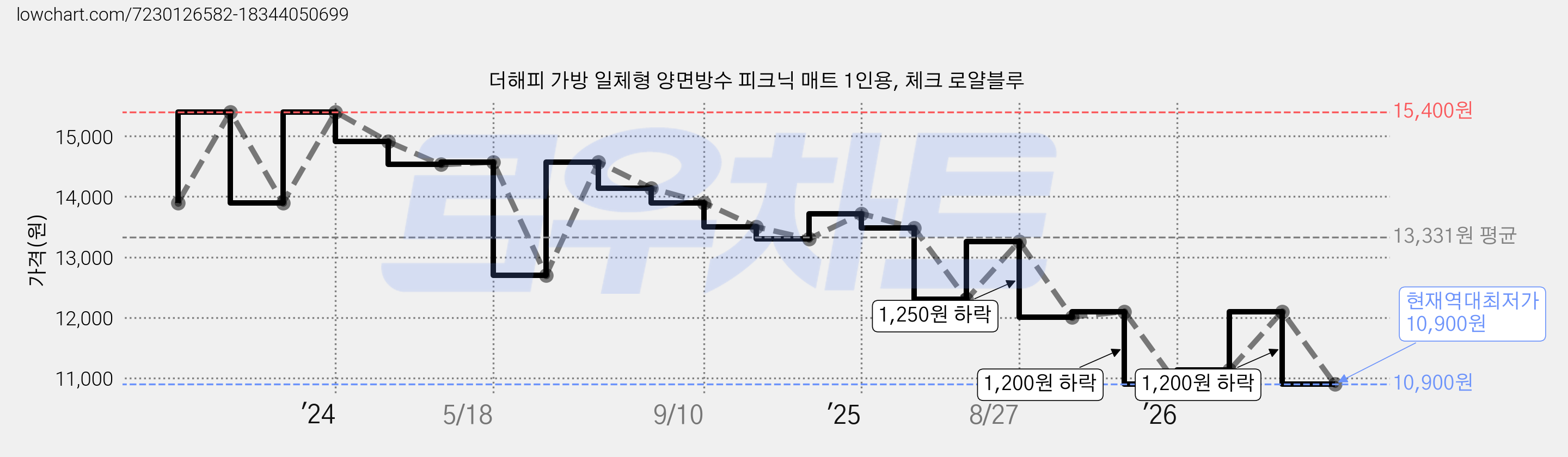 더해피 가방 일체형 양면방수 피크닉 매트 1인용, 체크 로얄블루 가격 변동 차트, 현재가 10,900원, 역대최저가