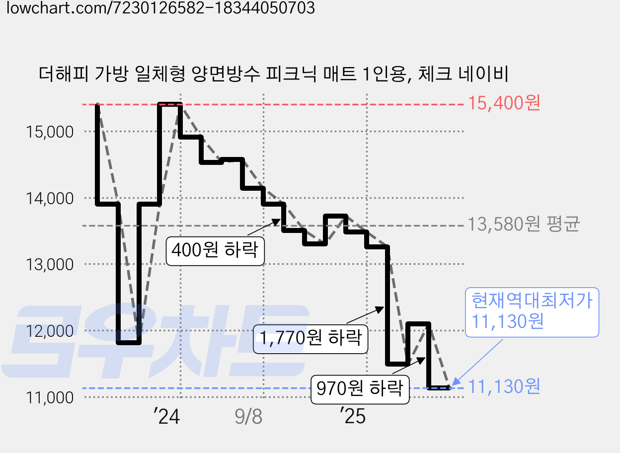 더해피 가방 일체형 양면방수 피크닉 매트 1인용, 체크 네이비 가격 변동 차트, 현재가 11,130원, 역대최저가