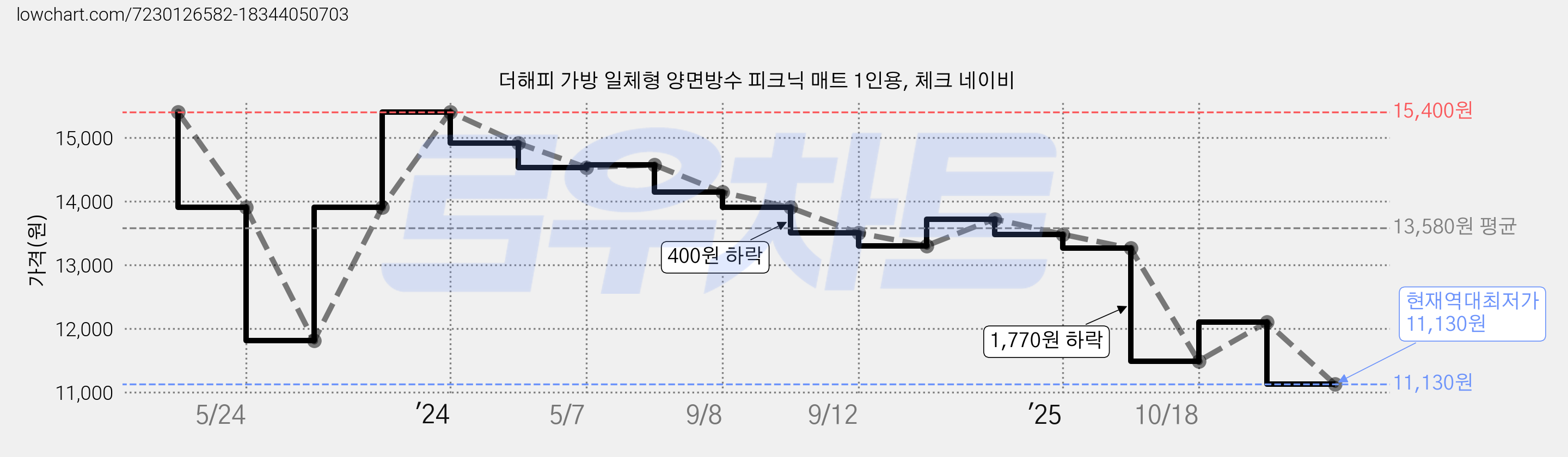 더해피 가방 일체형 양면방수 피크닉 매트 1인용, 체크 네이비 가격 변동 차트, 현재가 11,130원, 역대최저가