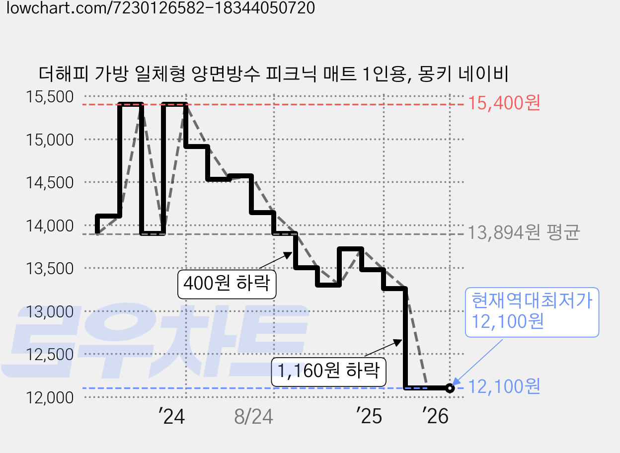 더해피 가방 일체형 양면방수 피크닉 매트 1인용, 몽키 네이비 가격 변동 차트, 현재가 12,100원, 역대최저가
