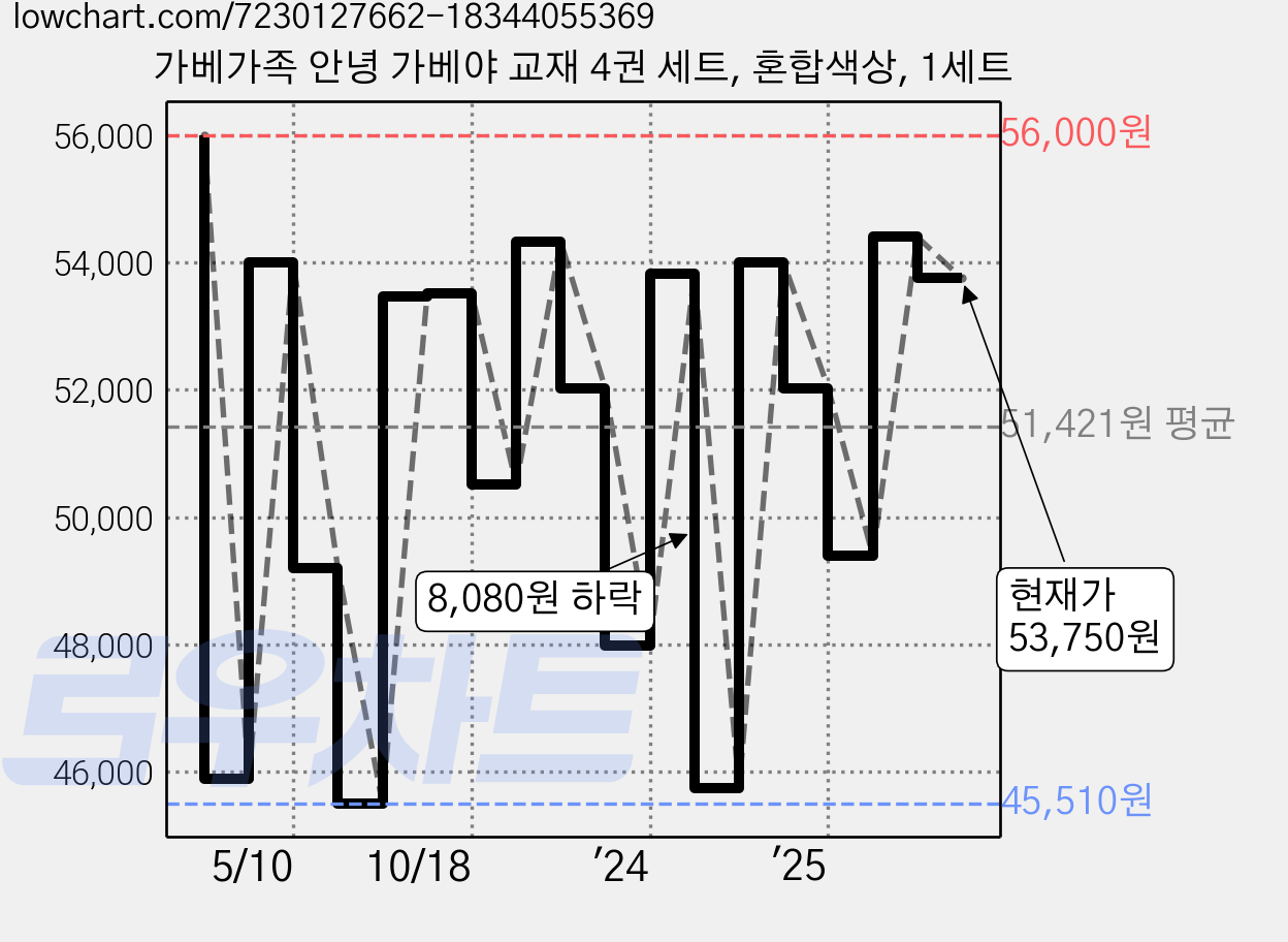 가베가족 안녕 가베야 교재 4권 세트, 혼합색상, 1세트 가격 변동 차트, 현재가 53,750원, 관측 최저가 45,510원