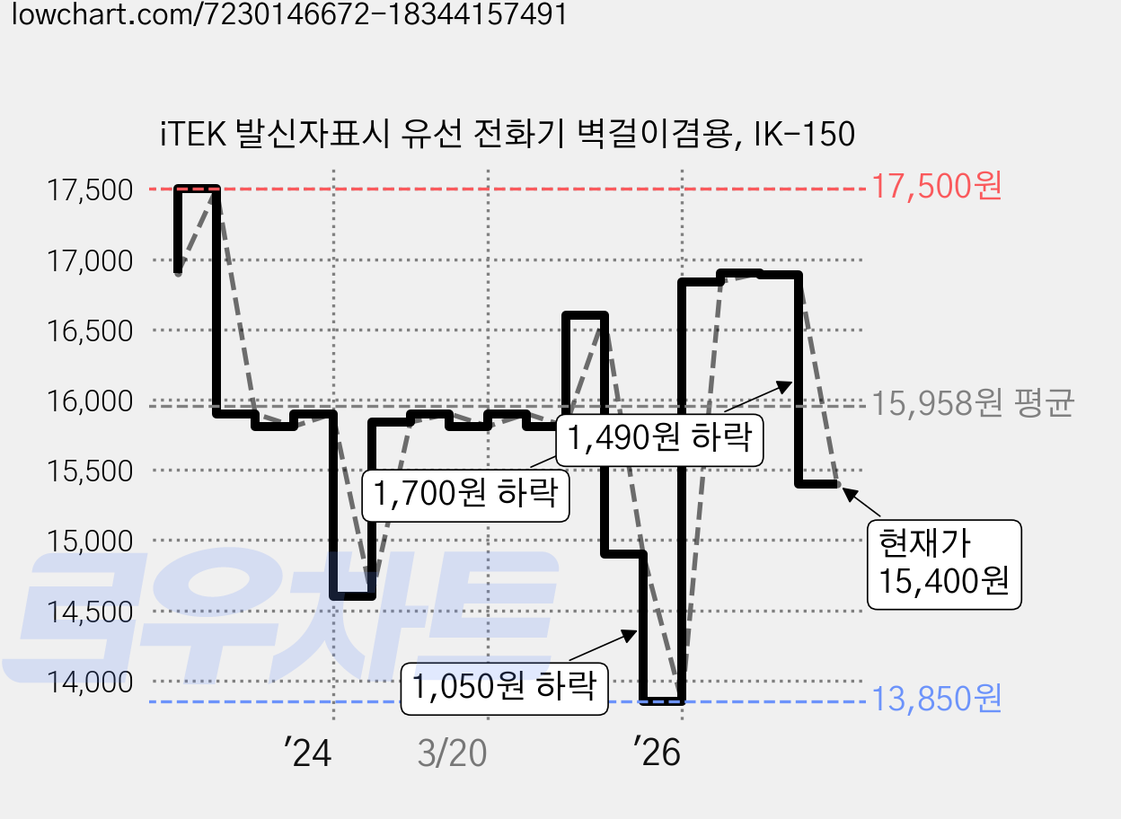 iTEK 발신자표시 유선 전화기 벽걸이겸용, IK-150 가격 변동 차트, 현재가 15,400원, 관측 최저가 13,850원