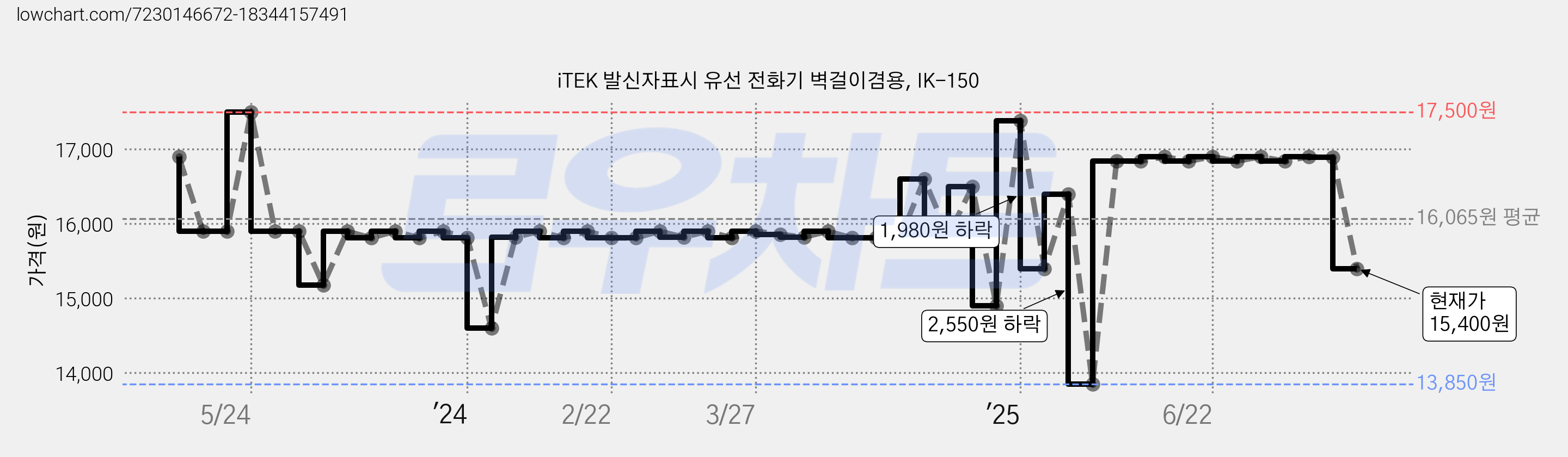 iTEK 발신자표시 유선 전화기 벽걸이겸용, IK-150 가격 변동 차트, 현재가 15,400원, 관측 최저가 13,850원
