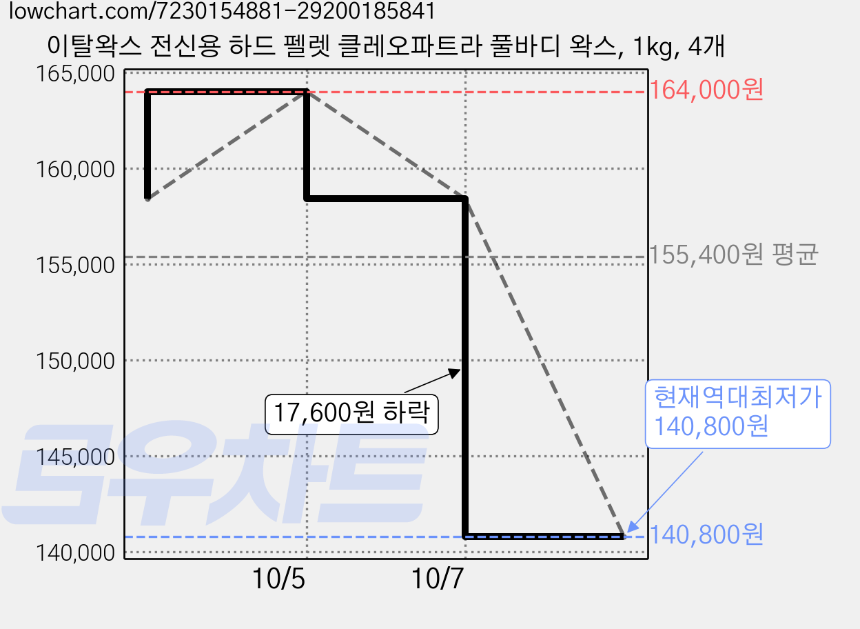이탈왁스 전신용 하드 펠렛 클레오파트라 풀바디 왁스, 1kg, 4개 가격 변동 차트, 현재가 140,800원, 역대최저가