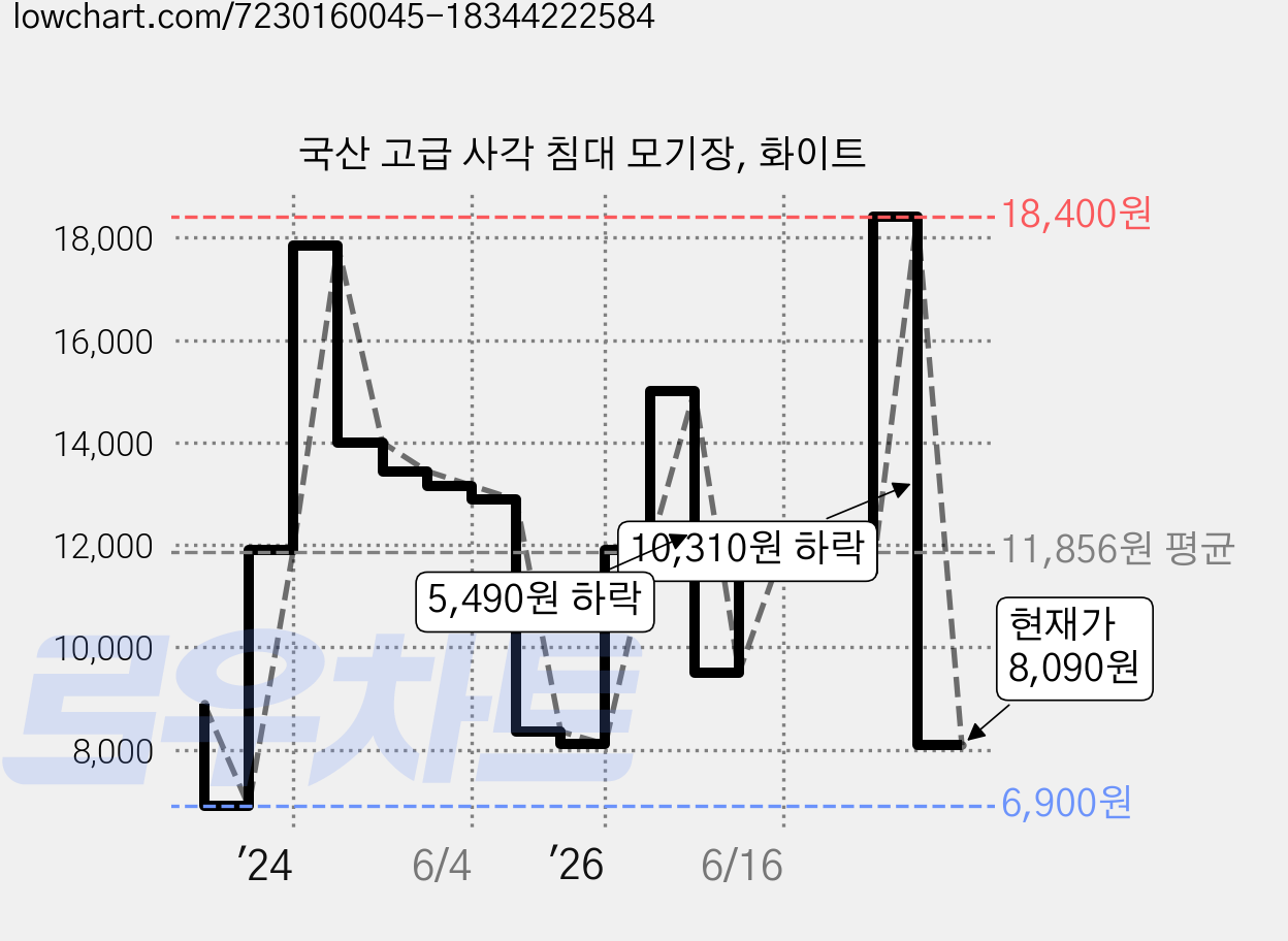 국산 고급 사각 침대 모기장, 화이트 가격 변동 차트, 현재가 8,090원, 관측 최저가 6,900원