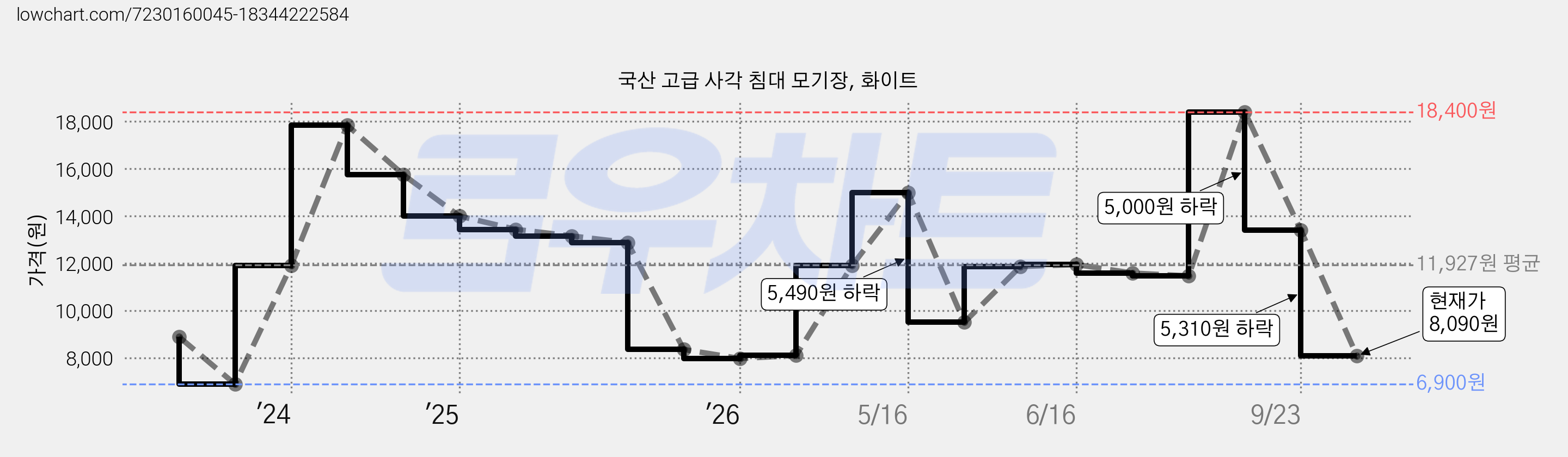 국산 고급 사각 침대 모기장, 화이트 가격 변동 차트, 현재가 8,090원, 관측 최저가 6,900원
