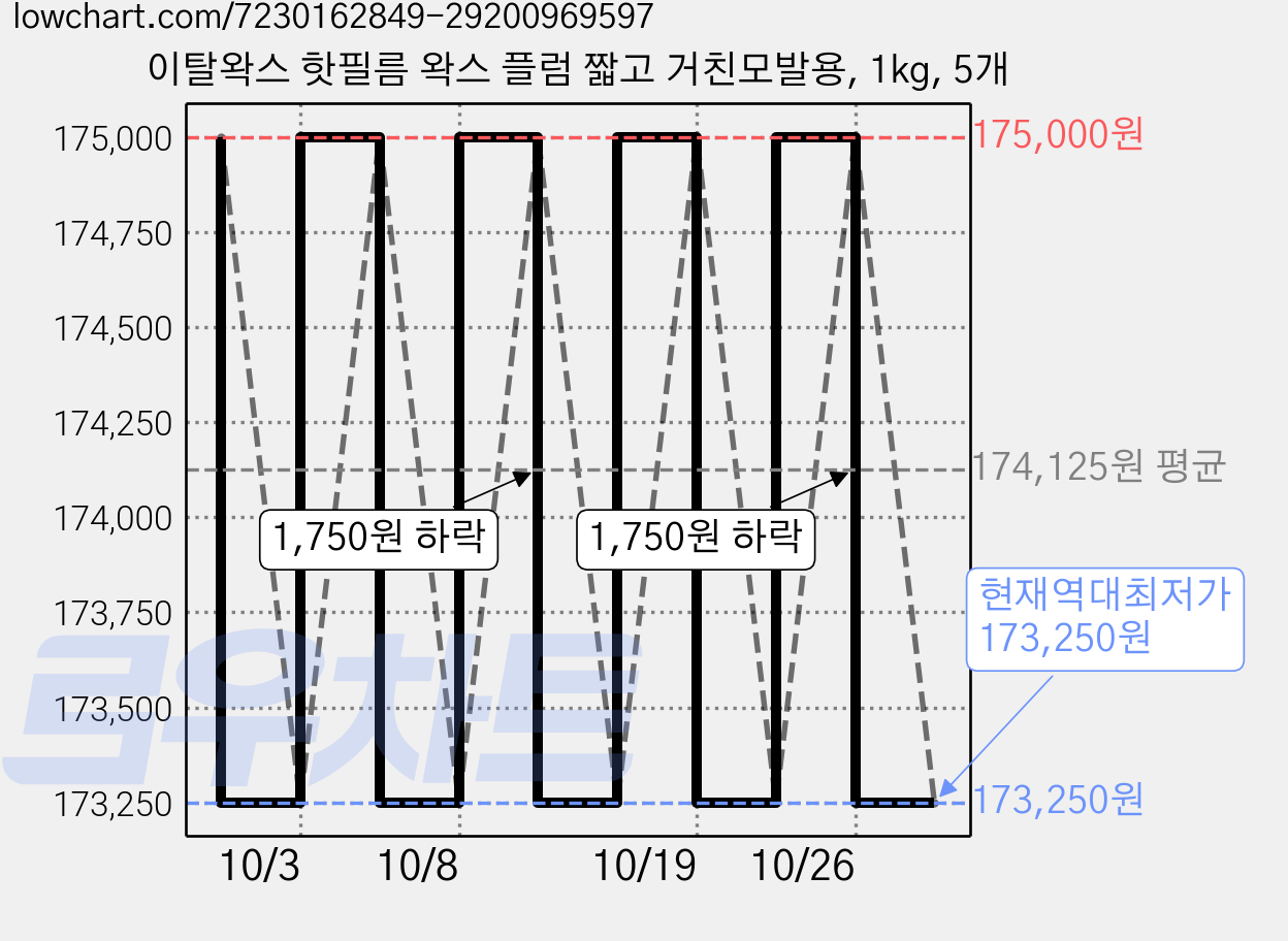 이탈왁스 핫필름 왁스 플럼 짧고 거친모발용, 1kg, 5개 가격 변동 차트, 현재가 173,250원, 역대최저가