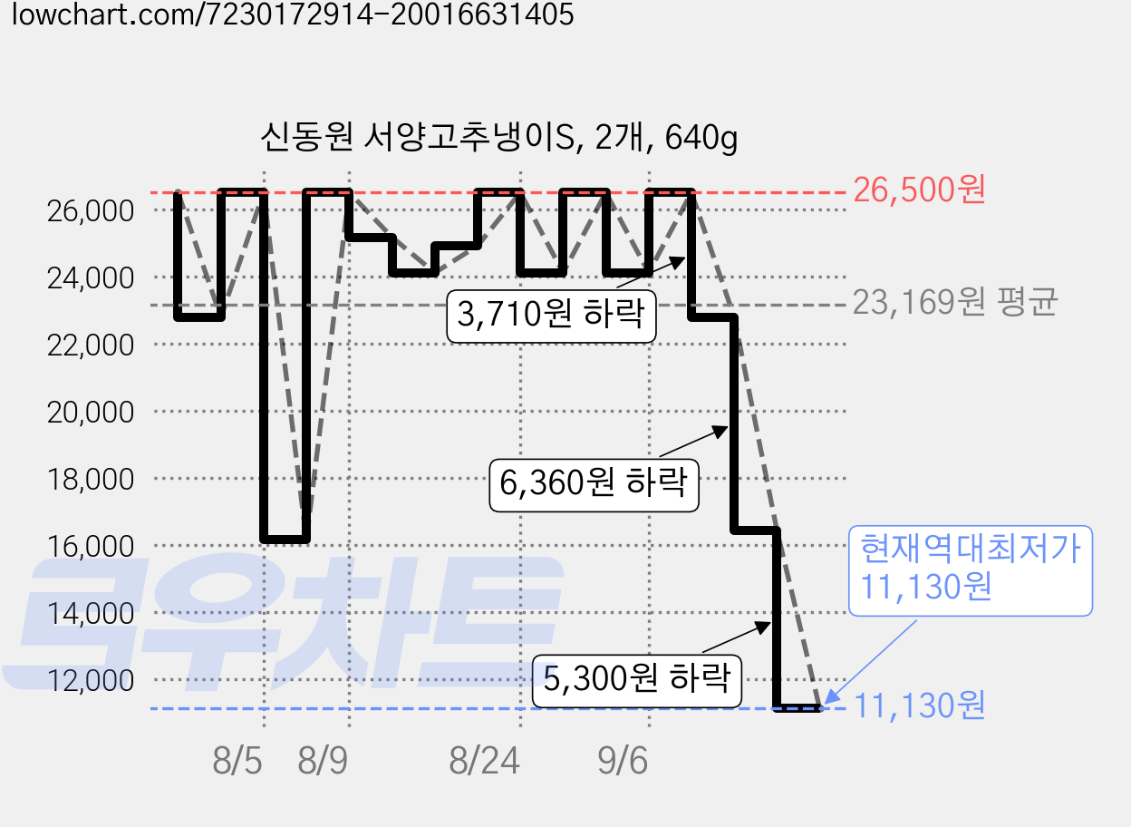 신동원 서양고추냉이S, 2개, 640g 가격 변동 차트, 현재가 11,130원, 역대최저가