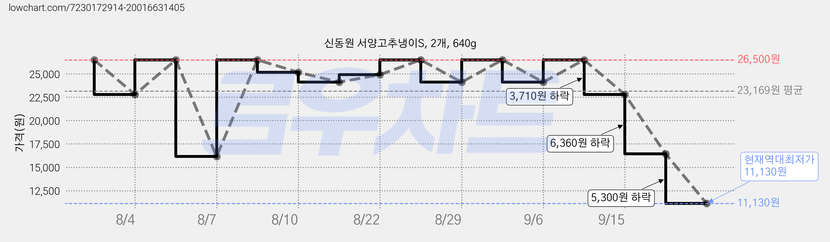 신동원 서양고추냉이S, 2개, 640g 가격 변동 차트, 현재가 11,130원, 역대최저가