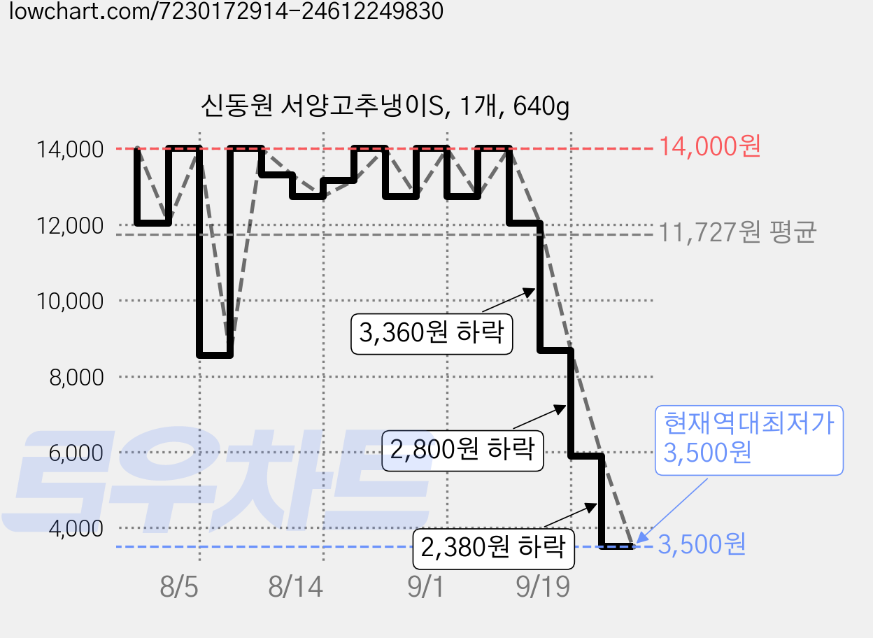 신동원 서양고추냉이S, 1개, 640g 가격 변동 차트, 현재가 3,500원, 역대최저가