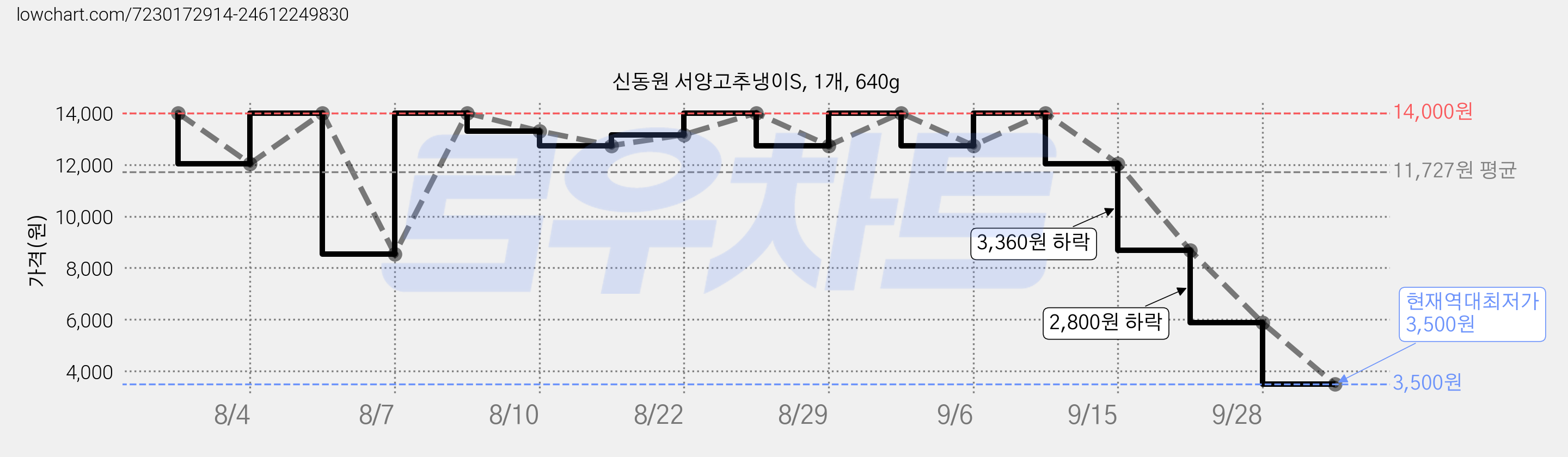 신동원 서양고추냉이S, 1개, 640g 가격 변동 차트, 현재가 3,500원, 역대최저가