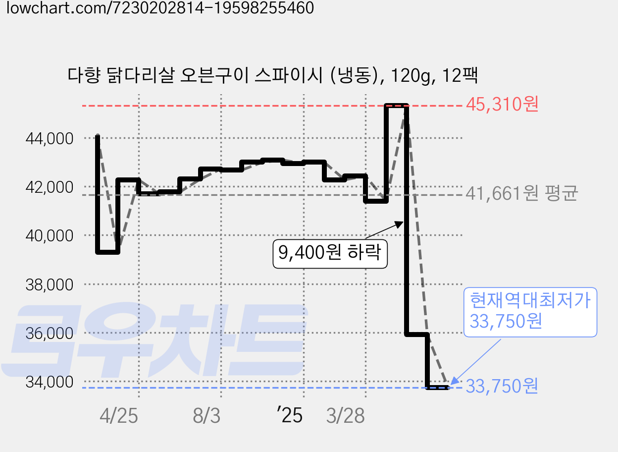 다향 닭다리살 오븐구이 스파이시 (냉동), 120g, 12팩 가격 변동 차트, 현재가 33,750원, 역대최저가