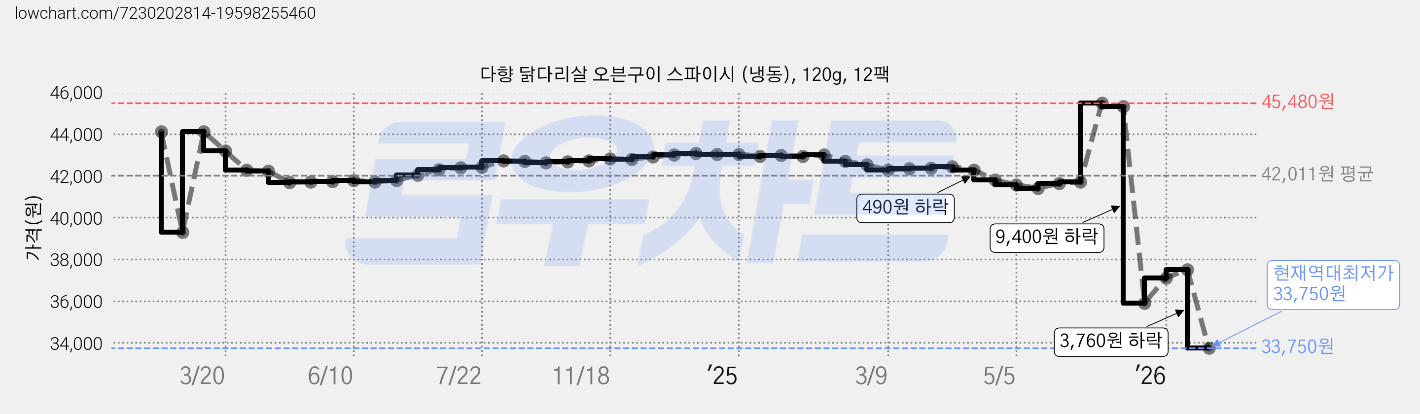 다향 닭다리살 오븐구이 스파이시 (냉동), 120g, 12팩 가격 변동 차트, 현재가 33,750원, 역대최저가