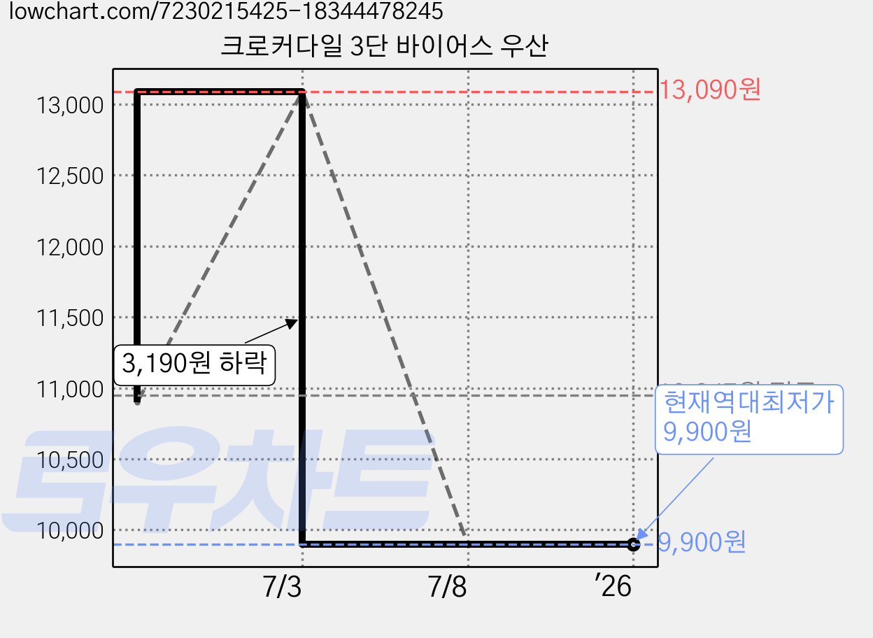 크로커다일 3단 바이어스 우산 가격 변동 차트, 현재가 9,900원, 역대최저가