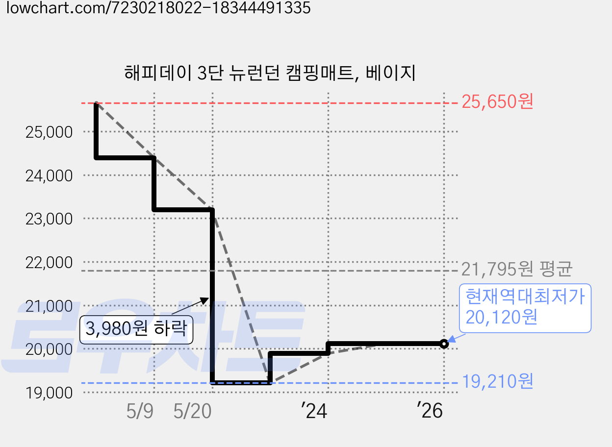 해피데이 3단 뉴런던 캠핑매트, 베이지 가격 변동 차트, 현재가 20,120원, 역대최저가