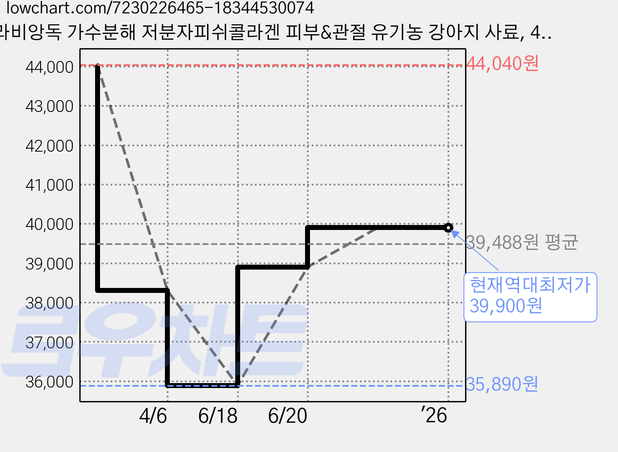라비앙독 가수분해 저분자피쉬콜라겐 피부&관절 유기농 강아지 사료, 4.8kg, 1개 가격 변동 차트, 현재가 39,900원, 역대최저가