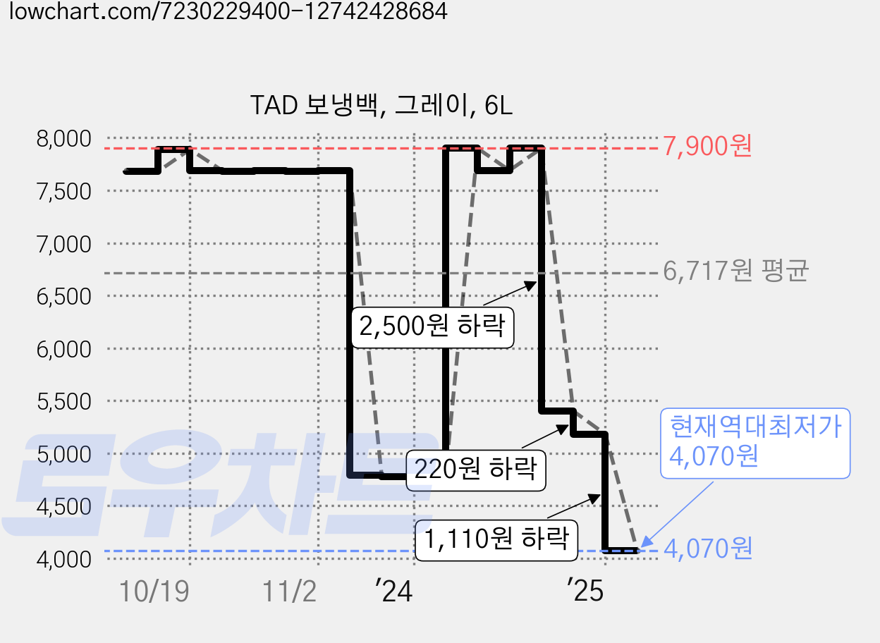TAD 보냉백, 그레이, 6L 가격 변동 차트, 현재가 4,070원, 역대최저가