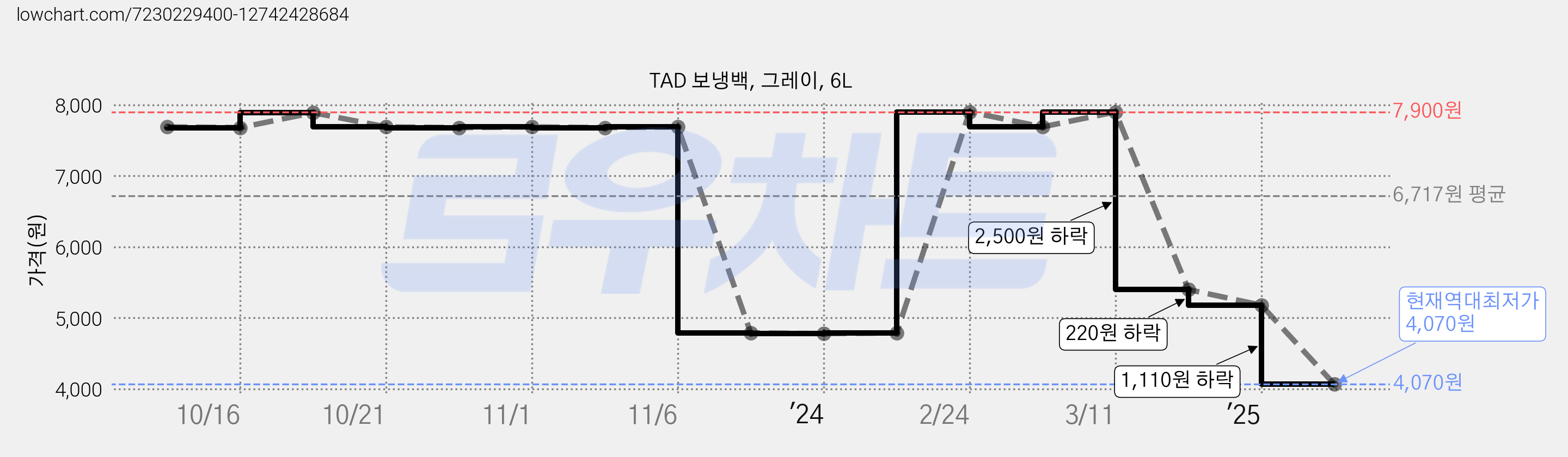 TAD 보냉백, 그레이, 6L 가격 변동 차트, 현재가 4,070원, 역대최저가