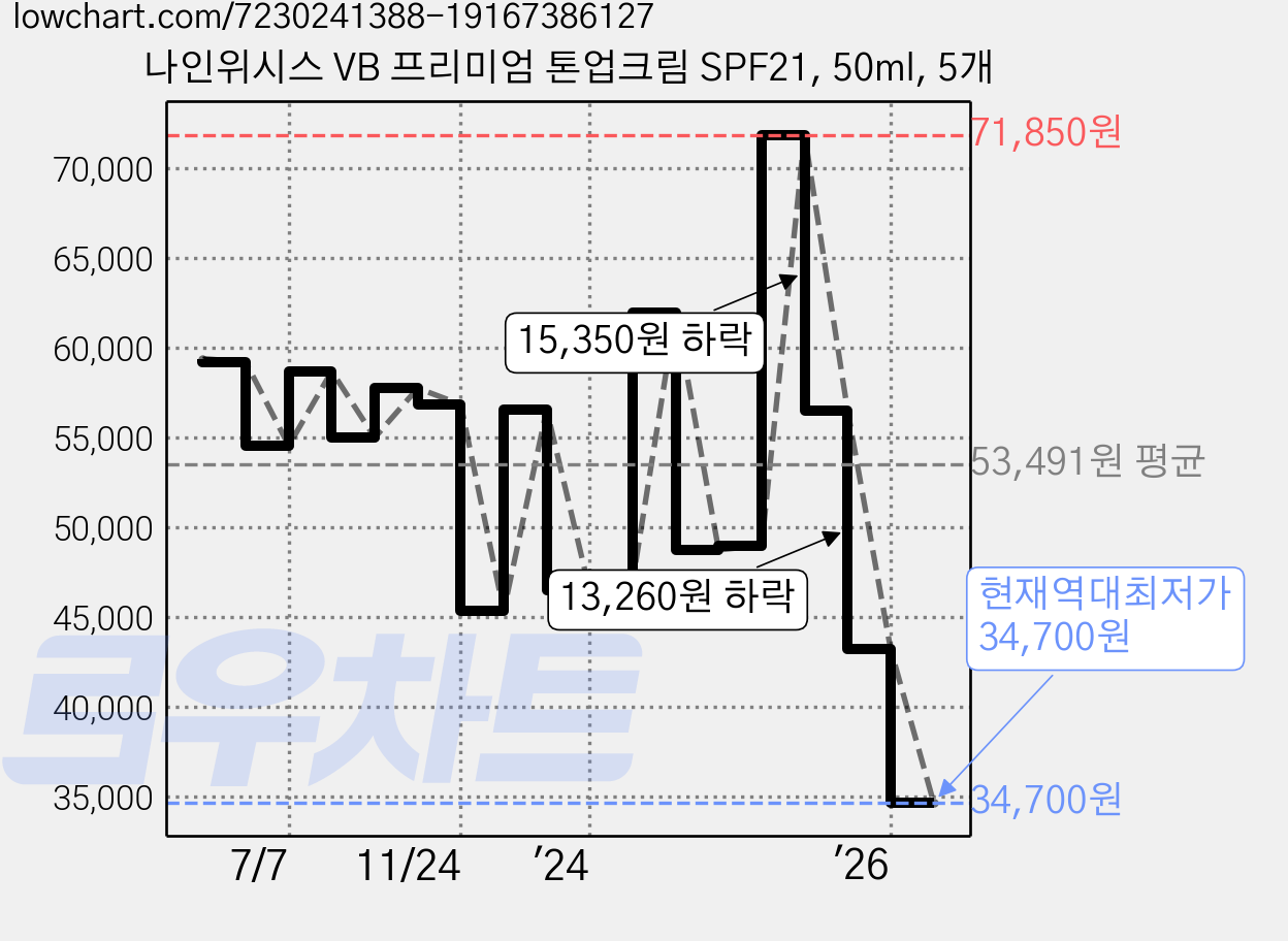 나인위시스 VB 프리미엄 톤업크림 SPF21, 50ml, 5개 가격 변동 차트, 현재가 34,700원, 역대최저가