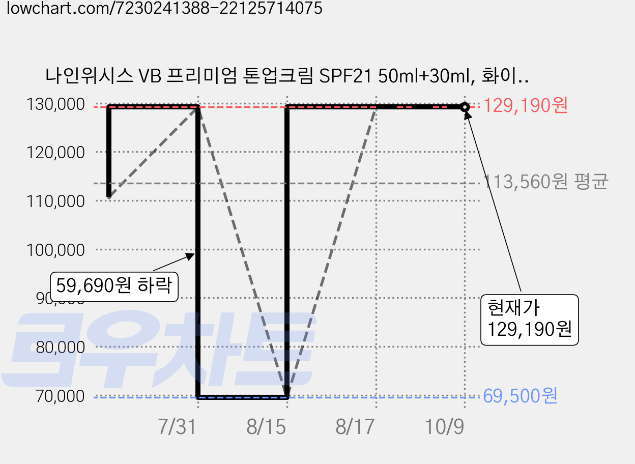 나인위시스 VB 프리미엄 톤업크림 SPF21 50ml+30ml, 화이트, 80ml, 5개 가격 변동 차트, 현재가 129,190원, 관측 최저가 69,500원