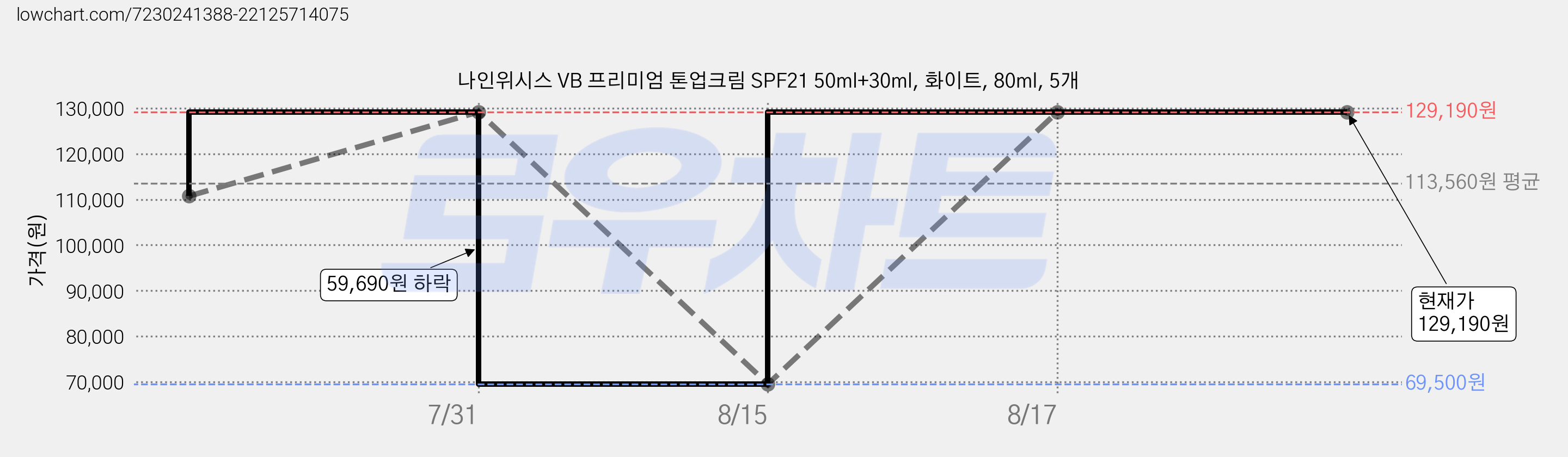 나인위시스 VB 프리미엄 톤업크림 SPF21 50ml+30ml, 화이트, 80ml, 5개 가격 변동 차트, 현재가 129,190원, 관측 최저가 69,500원