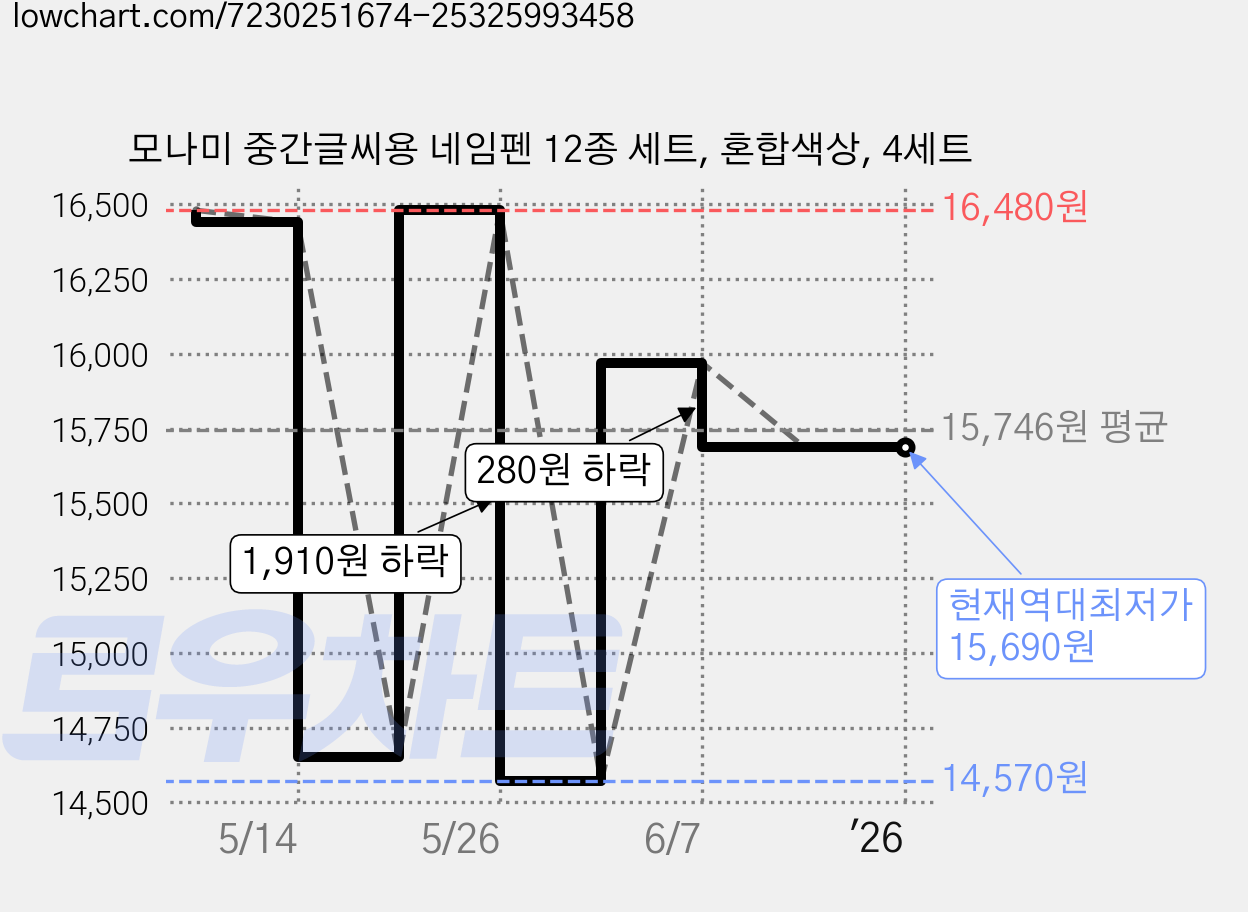 모나미 중간글씨용 네임펜 12종 세트, 혼합색상, 4세트 가격 변동 차트, 현재가 15,690원, 역대최저가