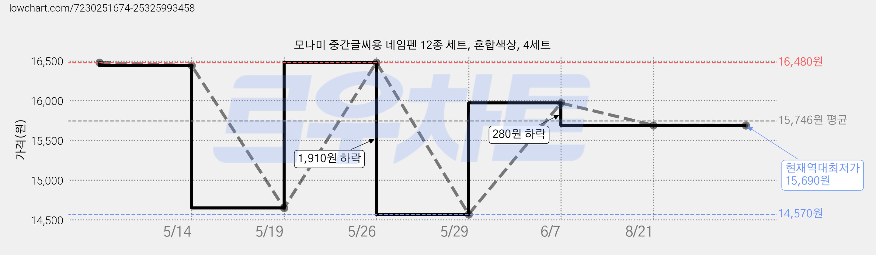 모나미 중간글씨용 네임펜 12종 세트, 혼합색상, 4세트 가격 변동 차트, 현재가 15,690원, 역대최저가